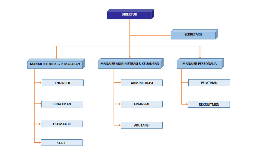 organizational chart - wahana cipta engineering